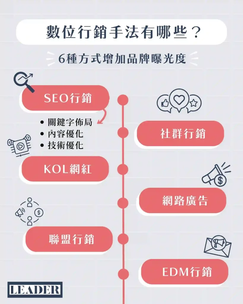 行銷手法該如何選擇? 5 分鐘教你快速吸引消費者目光 4 數位行銷手法有哪些? 6 種方式增加品牌曝光度