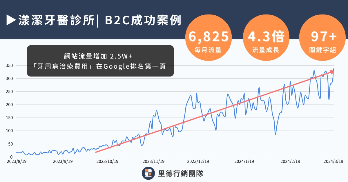 2026 高雄網站行銷公司排名 12 家! 4 大挑選重點 + 11 種行銷服務 4 漾潔牙醫診所