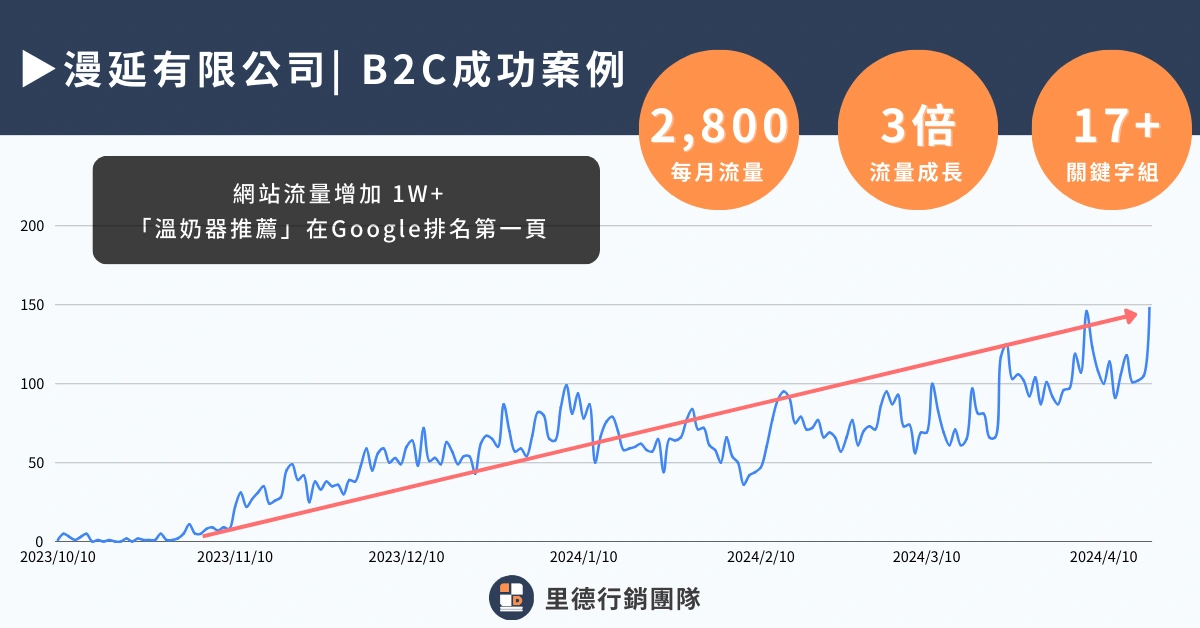 2026 年最新台灣行銷公司排名11 間!6 大行銷需求一次掌握 7 漫延有限公司