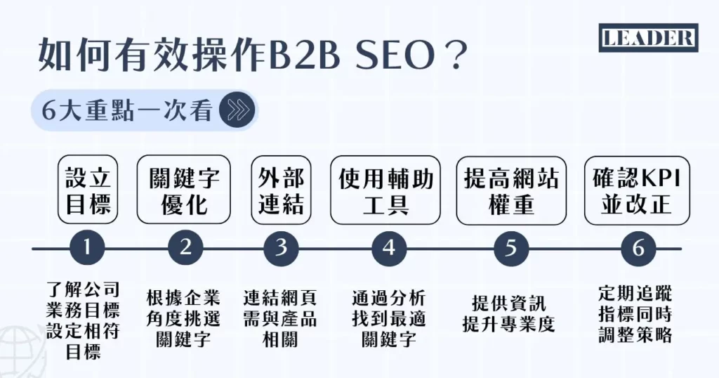 2026 年 B2B SEO 該如何進行?掌握 5 大要點突破 B2B 產業窘境! 3 如何有效操作 B2B SEO? 6 大重點一次看!