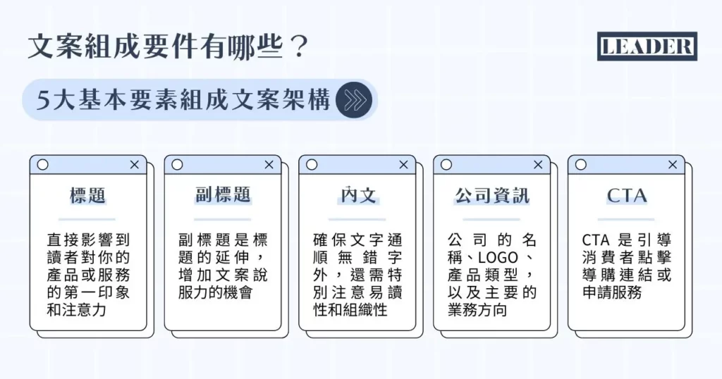 2026 年最齊全文案範例懶人包!範例、種類、寫作技巧一次教會你! 4 文案組成要件有哪些? 5 大基本要素組成文案架構