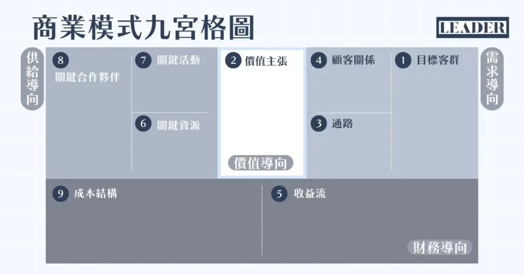 商業模式圖一次搞懂!掌握 9 大要素從零打造你的獲利策略 3 商業模式圖是什麼?商業模式九宮格可以做什麼?