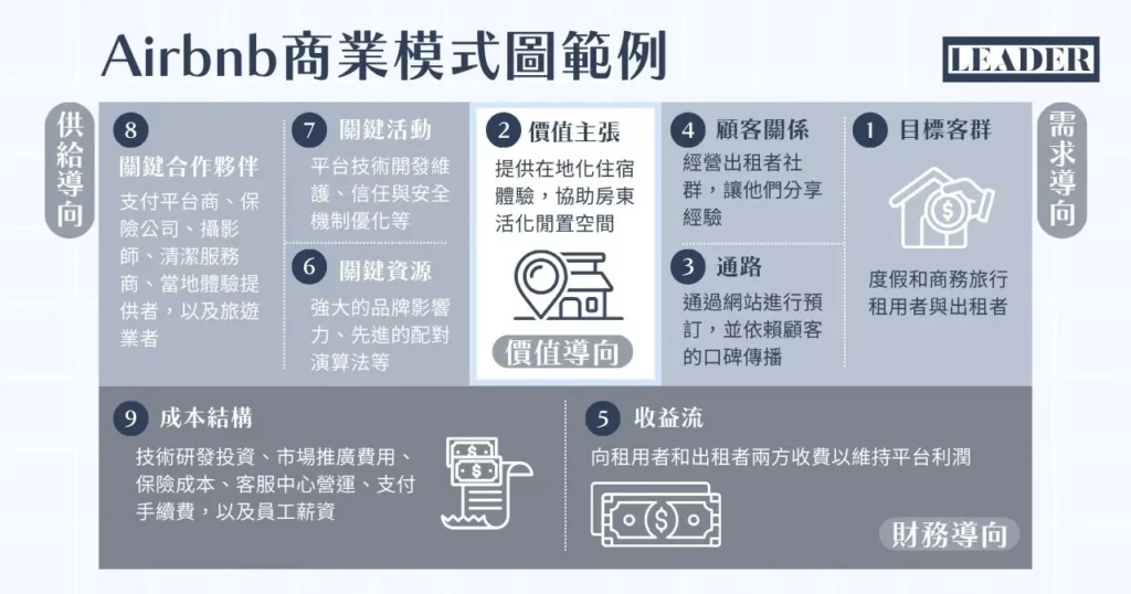 商業模式圖一次搞懂!掌握 9 大要素從零打造你的獲利策略 4 Airbnb商業模式圖範例