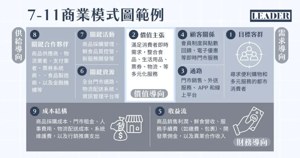 商業模式圖一次搞懂!掌握 9 大要素從零打造你的獲利策略 5 7-11超商商業模式圖範例
