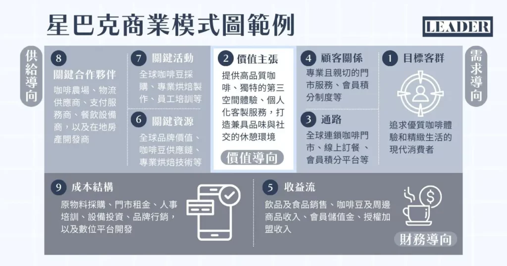 商業模式圖一次搞懂!掌握 9 大要素從零打造你的獲利策略 6 星巴克商業模式圖範例