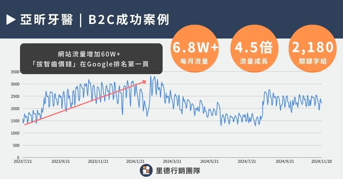 醫療行銷恐觸法!? 7 分鐘掌握合法醫療行銷策略! 6 亞昕牙醫診所