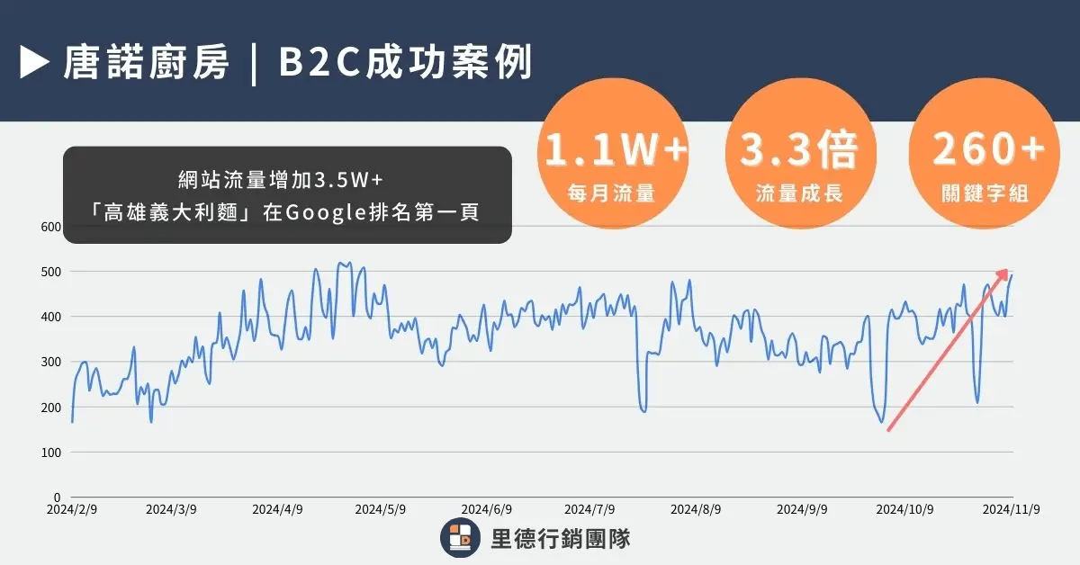2026 餐廳行銷攻略: 19 種讓業績翻倍的經營祕訣就在這! 6 唐諾廚房