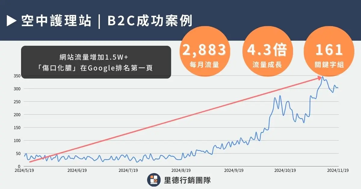 醫療行銷恐觸法!? 7 分鐘掌握合法醫療行銷策略! 9 空中護理站