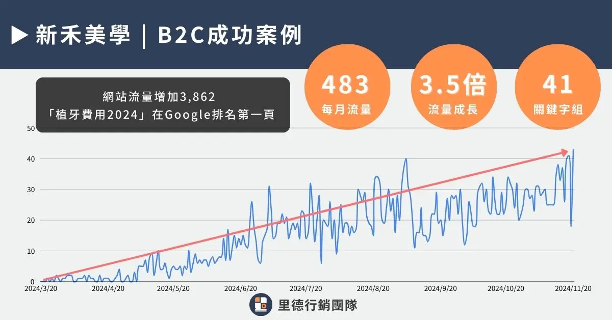 醫療行銷恐觸法!? 7 分鐘掌握合法醫療行銷策略! 7 新禾美學牙醫診所