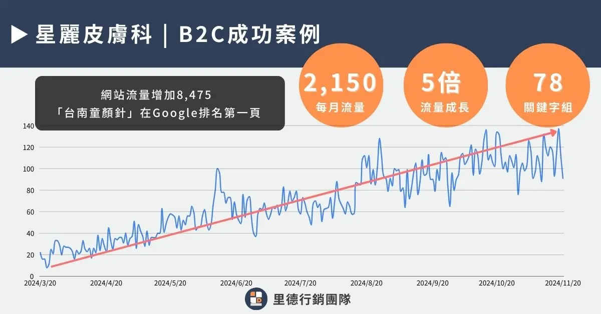 醫療行銷恐觸法!? 7 分鐘掌握合法醫療行銷策略! 8 星利皮膚科診所