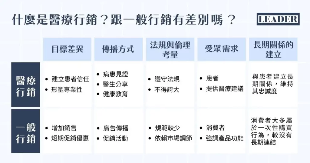 醫療行銷恐觸法!? 7 分鐘掌握合法醫療行銷策略! 4 什麼是醫療行銷?跟一般行銷有差別嗎?
