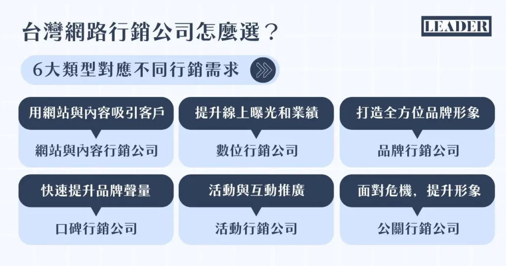 2026 年最新台灣行銷公司排名11 間!6 大行銷需求一次掌握 5 台灣網路行銷公司怎麼選?6 大類型對應不同行銷需求