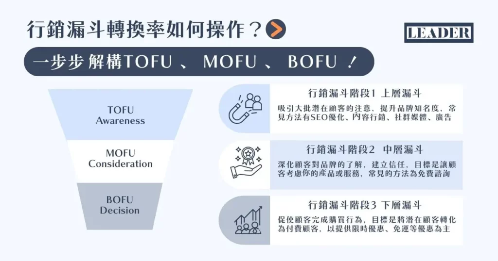 行銷漏斗是什麼?行銷高手都在用的秘密武器! 4 行銷漏斗轉換率如何操作?一步步解構 TOFU 、 MOFU 、 BOFU !