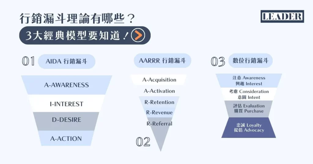 行銷漏斗是什麼?行銷高手都在用的秘密武器! 6 行銷漏斗理論有哪些? 3 大經典模型要知道!