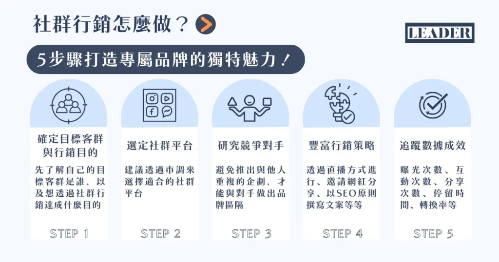 口碑推廣策略：邀請客戶評價與社群媒體互動