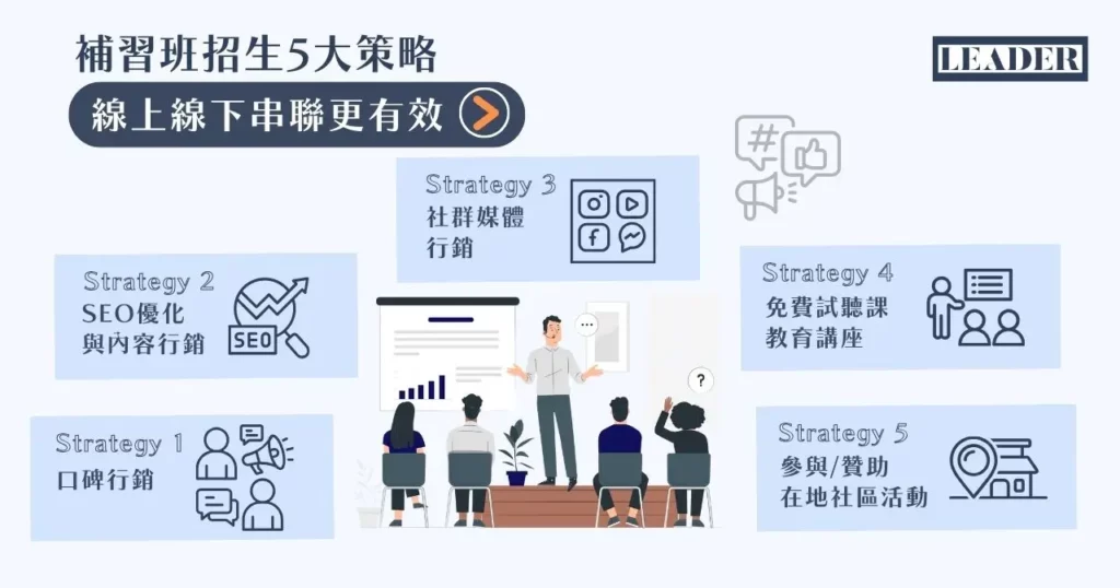 補習班廣告數位轉型 5 大策略、行銷工具、成功案例一次看! 5 補習班招生 5 大策略:線上線下串聯更有效