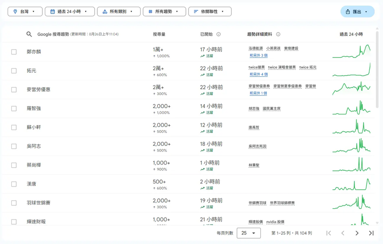 網路行銷是什麼?2026 最新 10 招武功祕笈 + 8 大行銷工具! 15 Google Trends