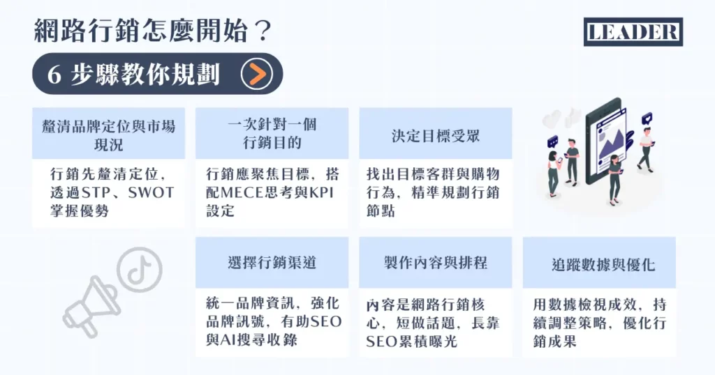 網路行銷是什麼?2026 最新 10 招武功祕笈 + 8 大行銷工具! 7 網路行銷怎麼開始? 6 步驟教你規劃