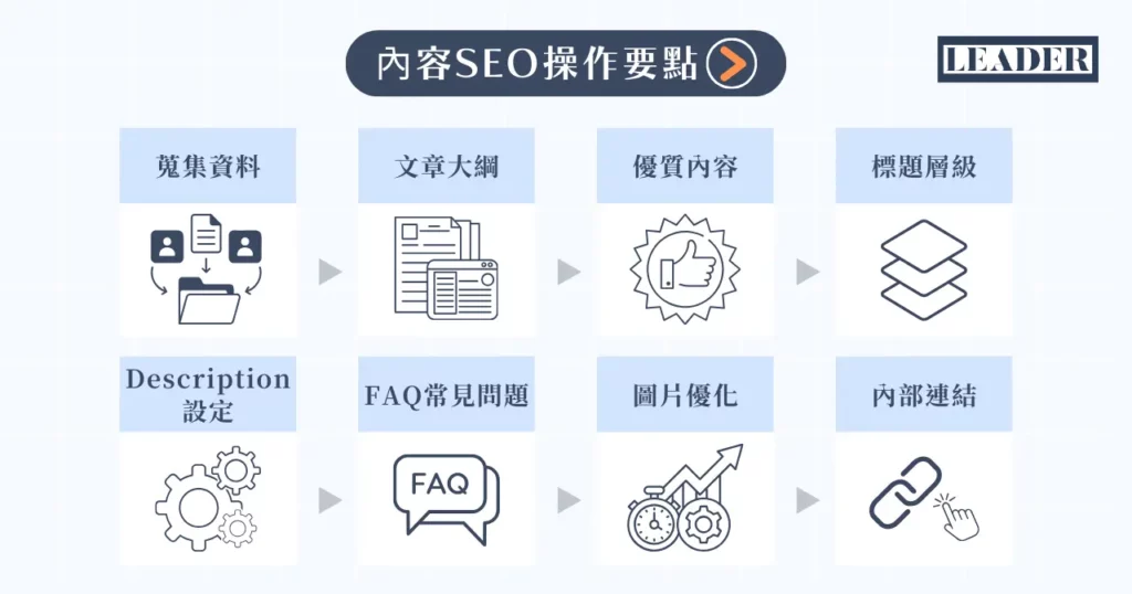 內容 SEO 的做法：關鍵字研究、搜尋意圖、主題群集