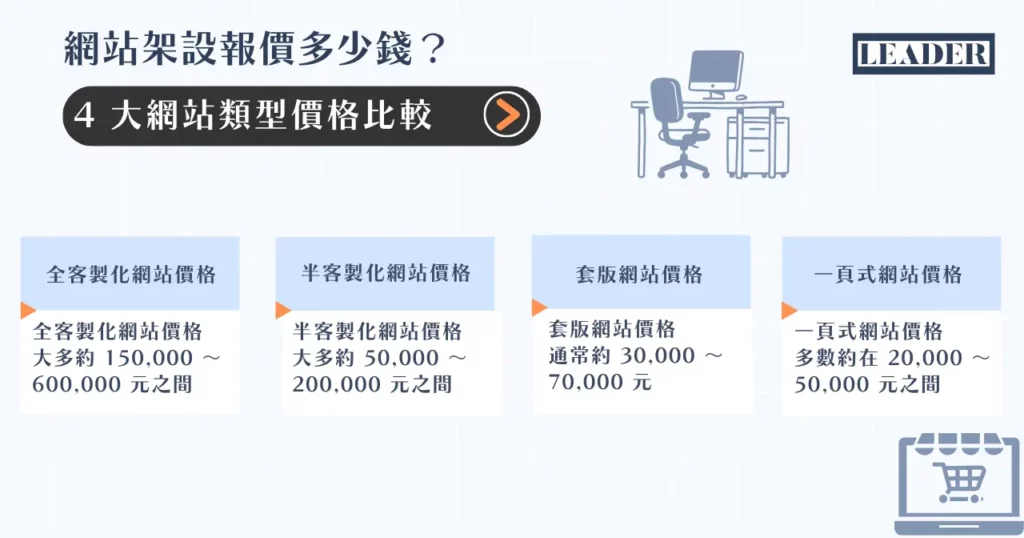 2026 網站架設費用要多少? 10 項網頁設計報價帶你看門道! 4 網站架設報價多少錢? 4 大網站類型價格比較