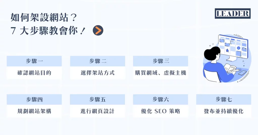 如何架設網站?網站架設 7 步驟 + 12 大架站平台懶人包! 5 如何架設網站? 7 大步驟教會你!