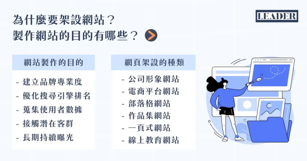 如何架設網站?網站架設 7 步驟 + 12 大架站平台懶人包! 6 為什麼要架設網站?製作網站的目的有哪些?