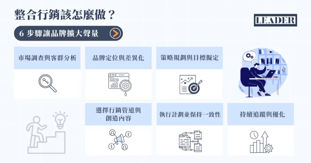 整合行銷是什麼?一篇搞懂 9 大整合行銷方式搶占商機! 5 整合行銷該怎麼做? 6 步驟讓品牌擴大聲量