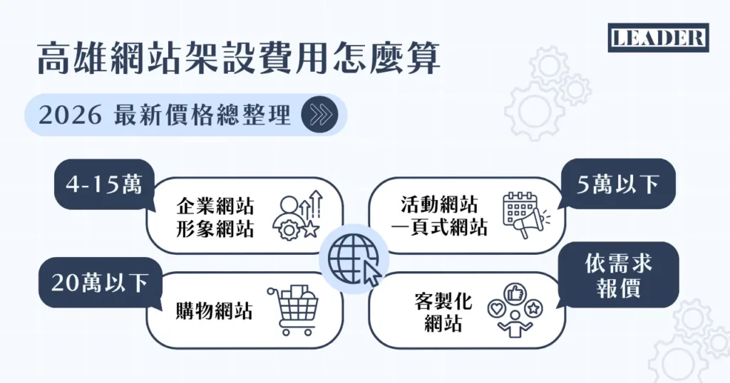 2026 高雄網頁設計公司 10 家推薦! 8 大重點、市場價格一次解析! 6 2026 高雄網站架設費用怎麼算?常見價位有這 4 種